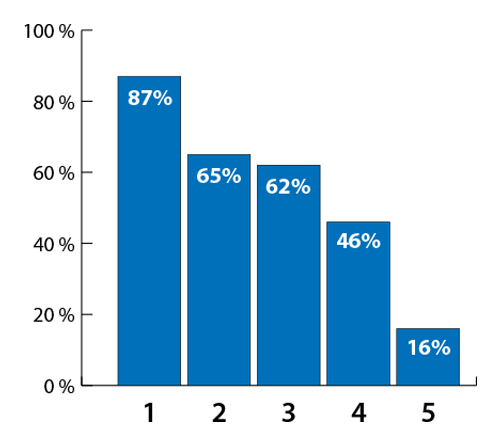 Grafik Internetnutzung